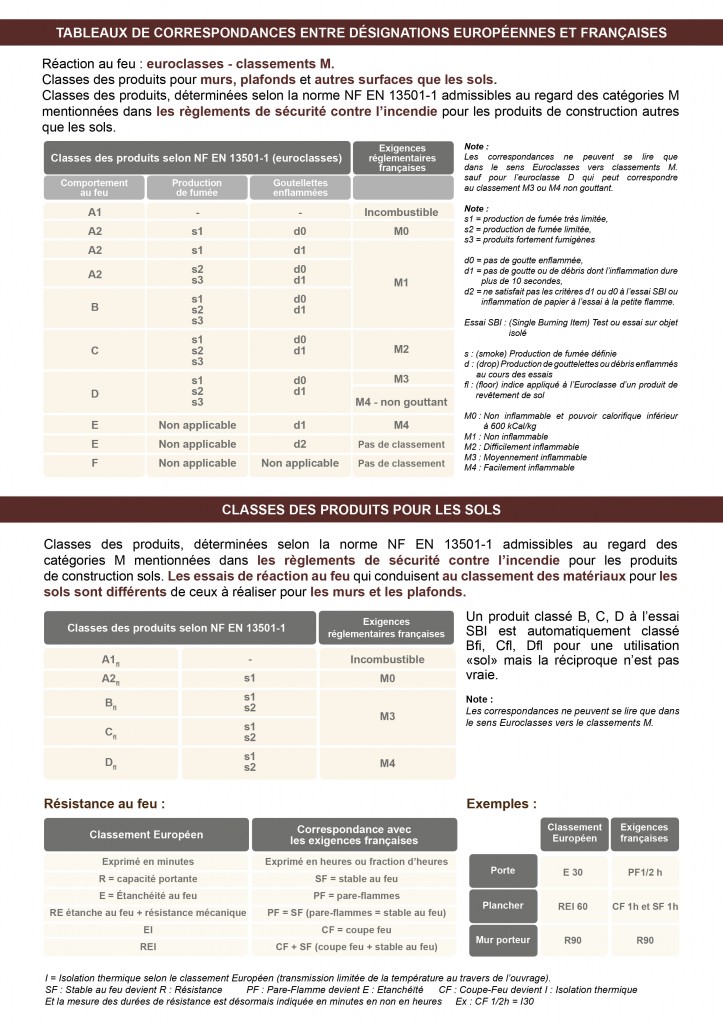 >Classement au feu